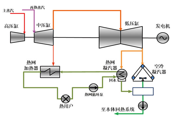 空冷机组低位能分级混合加热供暖技术.jpg