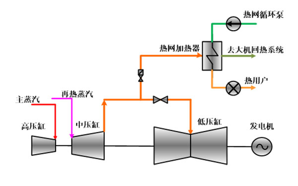 纯凝背压切换供热技术（光轴技术）.jpg