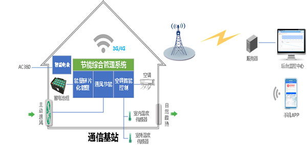 基站综合能源整体解决方案.jpg