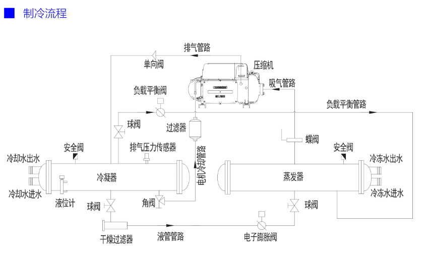 海尔磁悬浮变频离心冷水机组