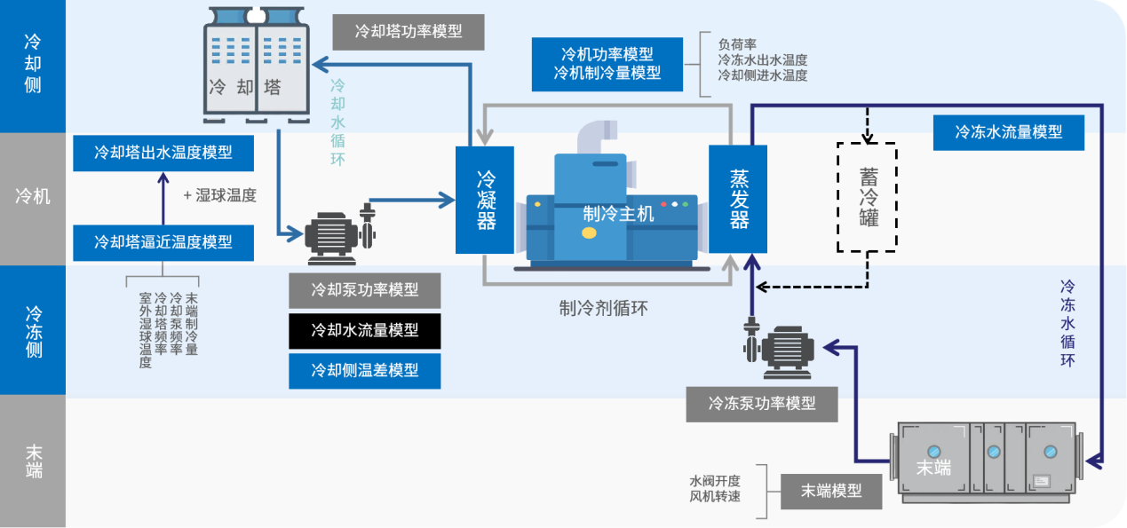 深智控DeepSYS——新一代基于“机理框架+AI”的深度节能系统.png